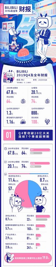 哔哩哔哩2019Q4及全年财报(图版)-哔哩哔哩-202003.pdf 哔哩哔哩2019Q4及全年财报(图版)-哔哩哔哩-202003.pdf