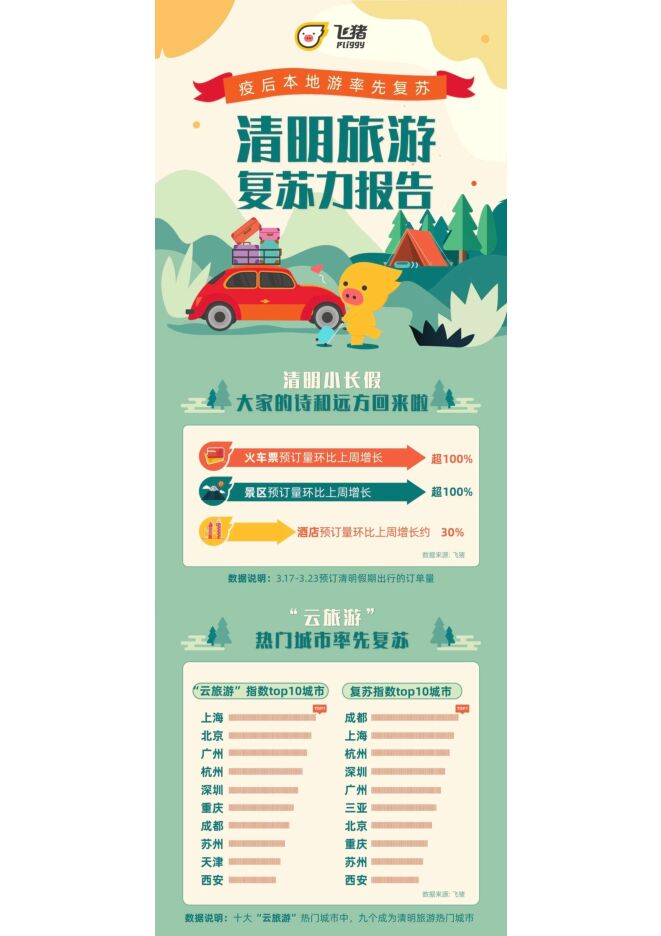 2020年清明小长假旅游复苏力报告-飞猪-202003.pdf 2020年清明小长假旅游复苏力报告-飞猪-202003.pdf