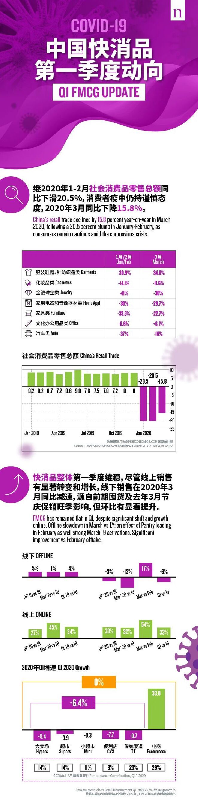 中国快消品第一季度动向-尼尔森-202005.pdf 中国快消品第一季度动向-尼尔森-202005.pdf