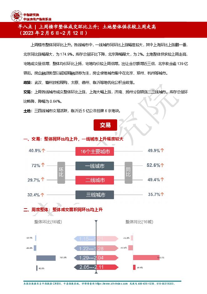 房地产行业:早八点|上周楼市整体成交环比上升;土地整体供求较上周走高 房地产行业:早八点|上周楼市整体成交环比上升;土地整体供求较上周走高