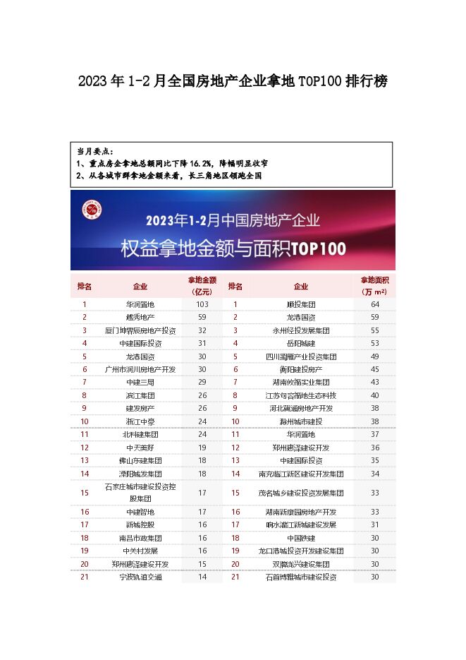 2023年1-2月全国房地产企业拿地TOP100排行榜-中指研究院.pdf 2023年1-2月全国房地产企业拿地TOP100排行榜-中指研究院.pdf