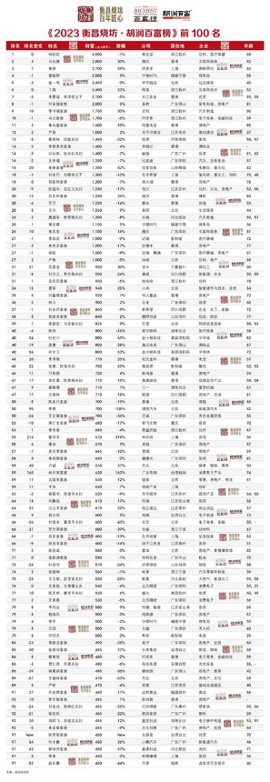 2023衡昌烧坊·胡润百富榜-胡润百富-202310.pdf 2023衡昌烧坊·胡润百富榜-胡润百富-202310.pdf