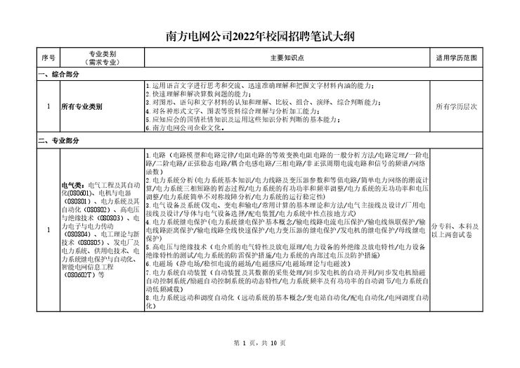 附件:南方电网公司2022年校园招聘笔试大纲.pdf 附件:南方电网公司2022年校园招聘笔试大纲.pdf