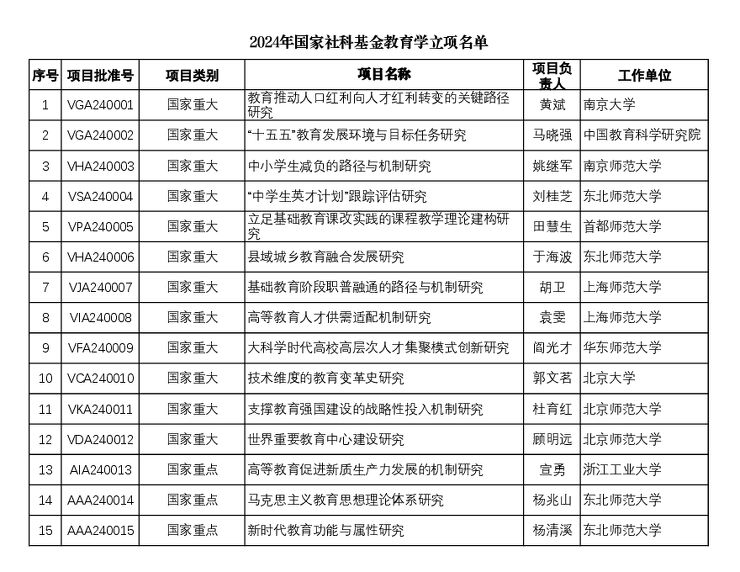 2024年国家社科基金教育学立项名单.pdf 2024年国家社科基金教育学立项名单.pdf