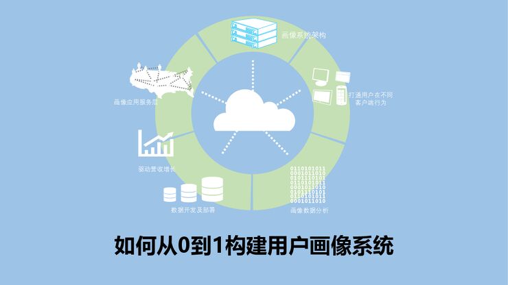 如何从0到1构建用户画像系统.pdf 如何从0到1构建用户画像系统.pdf