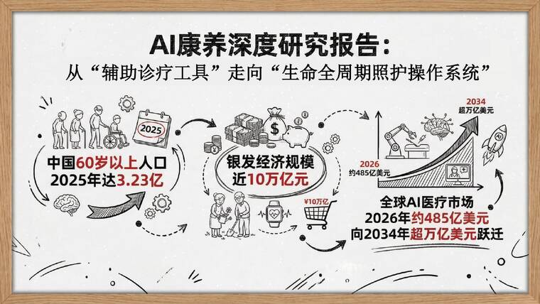 AI康养深度研究报告-清新研究-202604.pdf