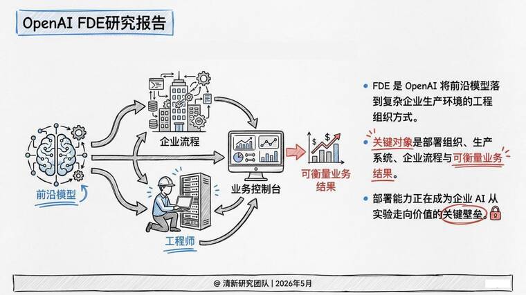 OpenAI FDE研究报告-202605.pdf OpenAI FDE研究报告-202605.pdf