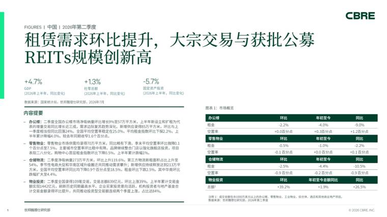 2026年第二季度中国房地产市场报告-世邦魏理仕-202607.pdf 2026年第二季度中国房地产市场报告-世邦魏理仕-202607.pdf