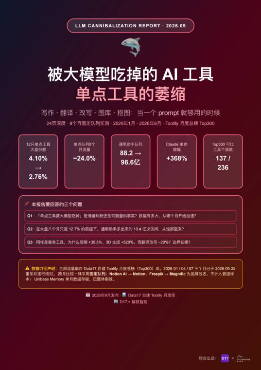 被大模型吃掉的AI工具单点工具的萎缩与幸存者法则-解数咨询-202609.pdf 被大模型吃掉的AI工具单点工具的萎缩与幸存者法则-解数咨询-202609.pdf